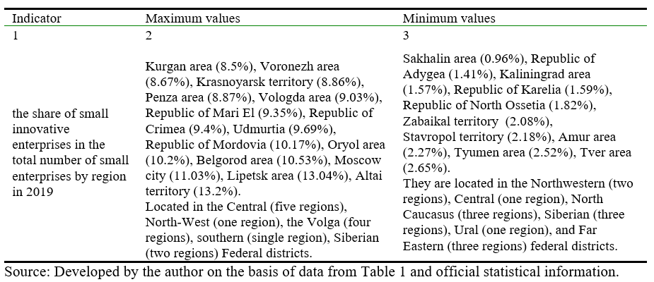 Regions with maximum and minimum values of indicators